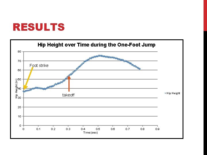 RESULTS Hip Height over Time during the One-Foot Jump 80 70 Foot strike Hip