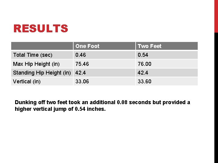 RESULTS One Foot Two Feet Total Time (sec) 0. 46 0. 54 Max Hip