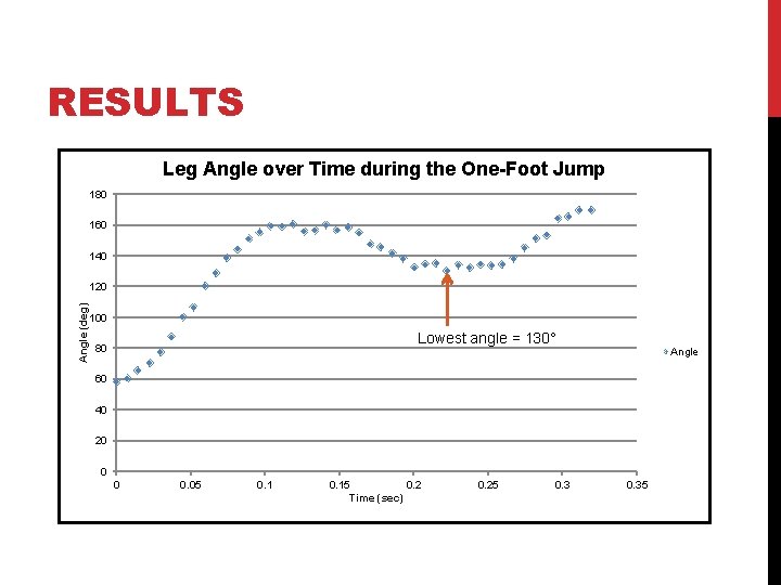 RESULTS Leg Angle over Time during the One-Foot Jump 180 160 140 Angle (deg)