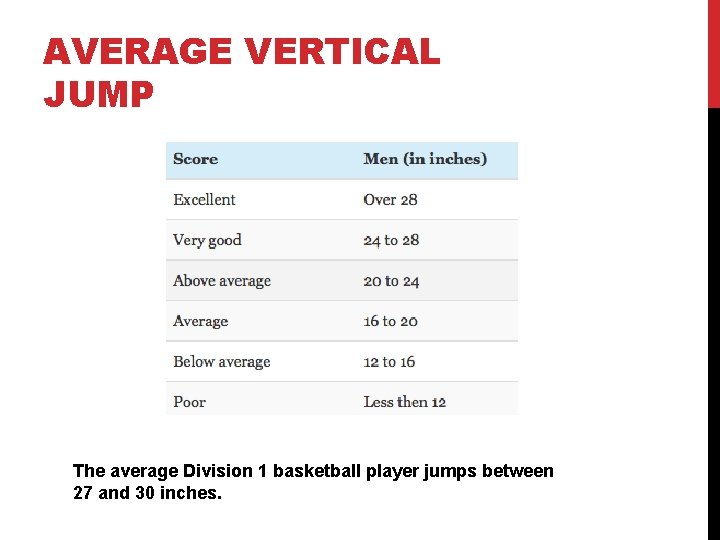 AVERAGE VERTICAL JUMP The average Division 1 basketball player jumps between 27 and 30