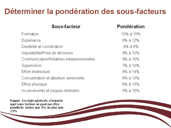 Déterminer la pondération des sous-facteurs Sous-facteur Pondération Formation 10% à 15% Expérience 6% à