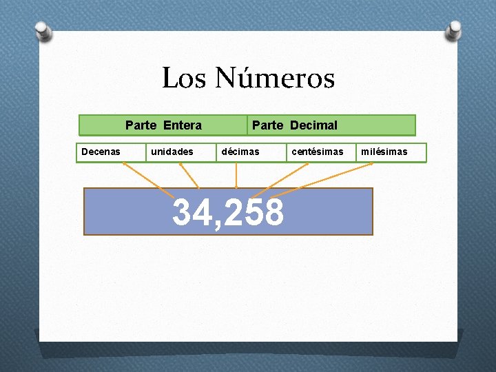 Los Números Parte Entera Decenas unidades Parte Decimal décimas 34, 258 centésimas milésimas 