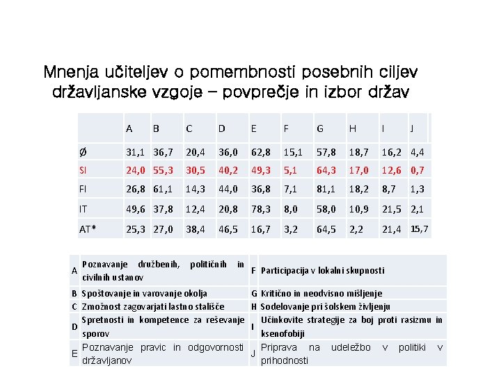 Mnenja učiteljev o pomembnosti posebnih ciljev državljanske vzgoje – povprečje in izbor držav A