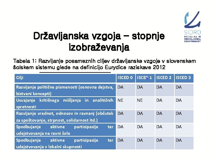 Državljanska vzgoja – stopnje izobraževanja Tabela 1: Razvijanje posameznih ciljev državljanske vzgoje v slovenskem