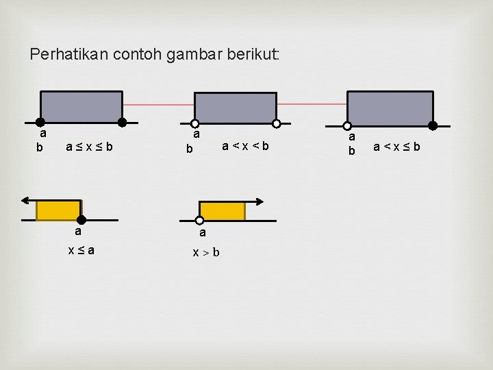 Perhatikan contoh gambar berikut: a b a ≤ x ≤ b a b a