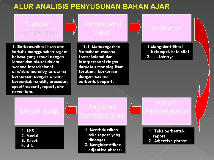 ALUR ANALISIS PENYUSUNAN BAHAN AJAR Standar Kompetensi 1. Berkomunikasi lisan dan tertulis menggunakan ragam