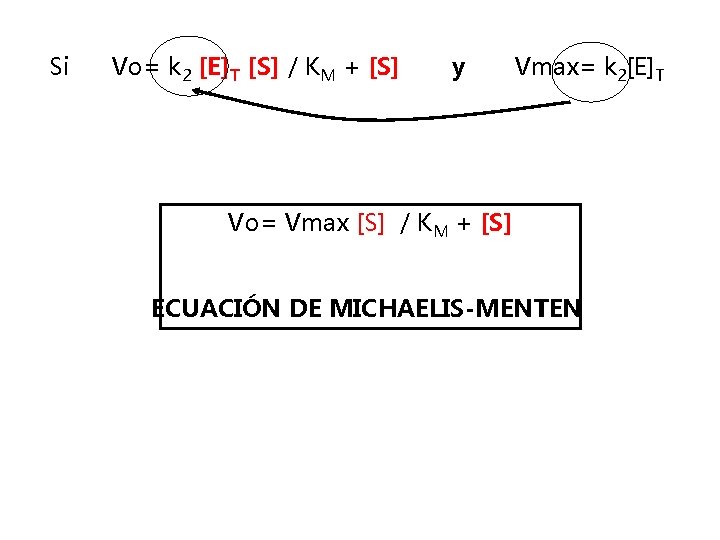 Si Vo= k 2 [E]T [S] / KM + [S] y Vmax= k 2[E]T