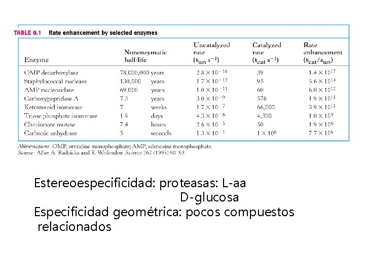 Estereoespecificidad: proteasas: L-aa D-glucosa Especificidad geométrica: pocos compuestos relacionados 
