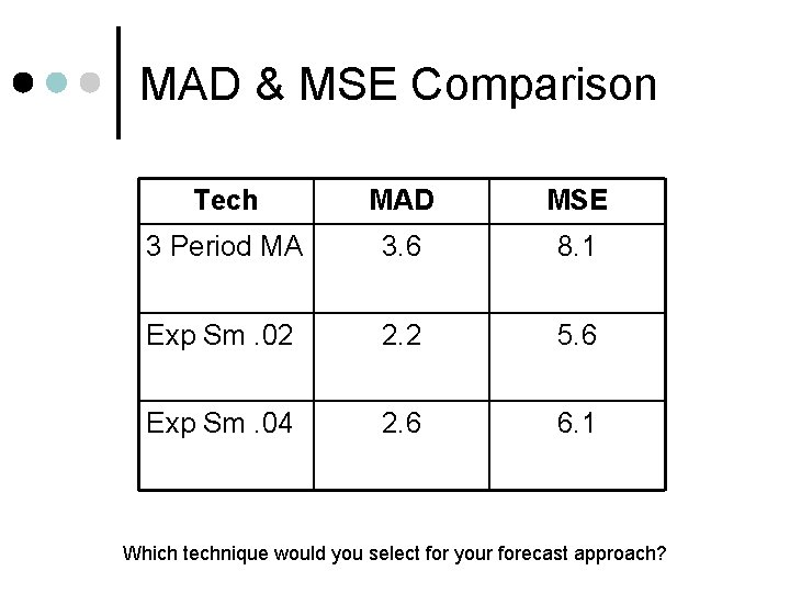 MAD & MSE Comparison Tech MAD MSE 3 Period MA 3. 6 8. 1