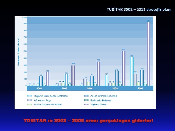 TÜBİTAK 2008 – 2012 stratejik planı TÜBİTAK ın 2002 – 2006 arası gerçekleşen giderleri