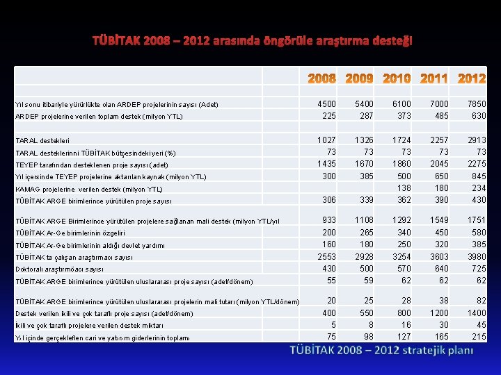TÜBİTAK 2008 – 2012 arasında öngörüle araştırma desteği Yıl sonu itibariyle yürürlükte olan ARDEP