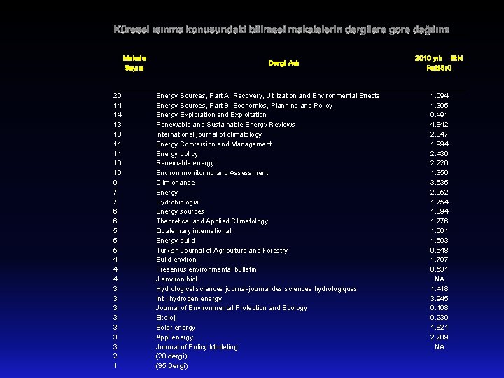 Makale Sayısı 20 14 14 13 13 11 11 10 10 9 7 7