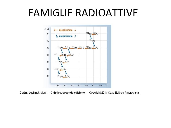 FAMIGLIE RADIOATTIVE 