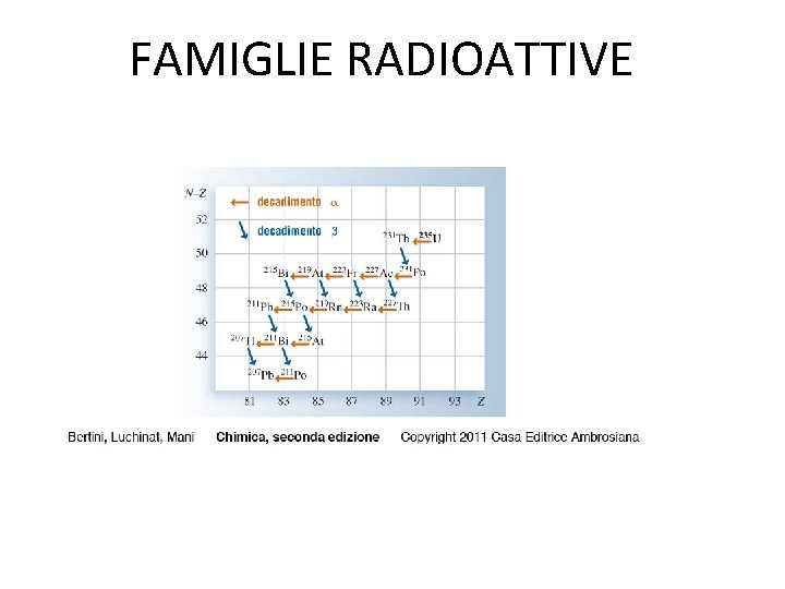 FAMIGLIE RADIOATTIVE 