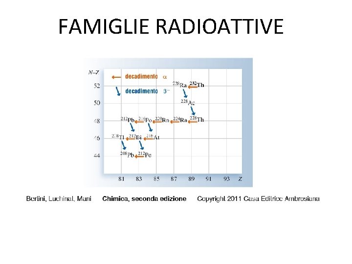 FAMIGLIE RADIOATTIVE 