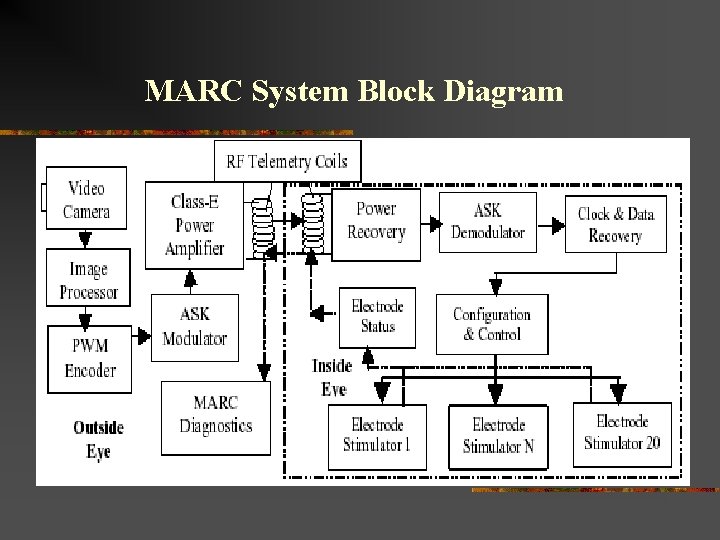 MARC System Block Diagram 