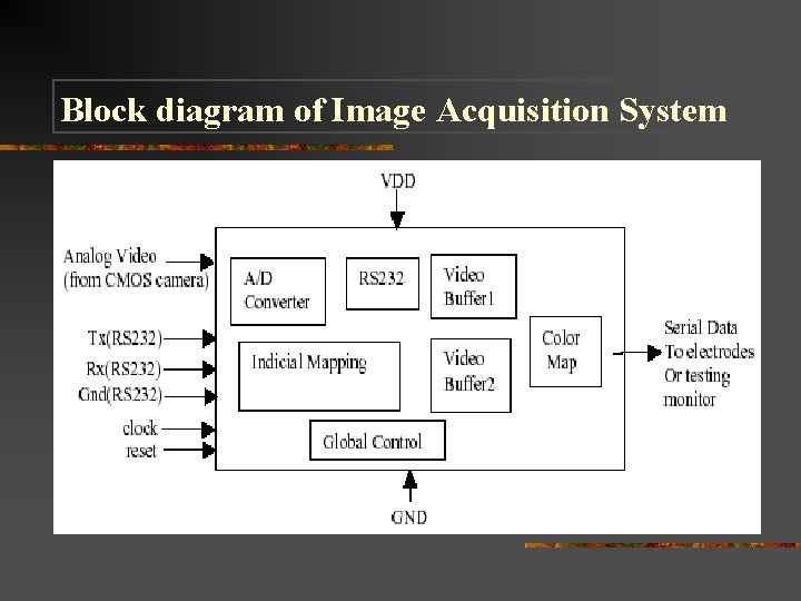 Block diagram of Image Acquisition System 