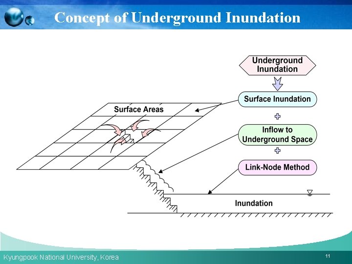 Concept of Underground Inundation Kyungpook National University, Korea 11 
