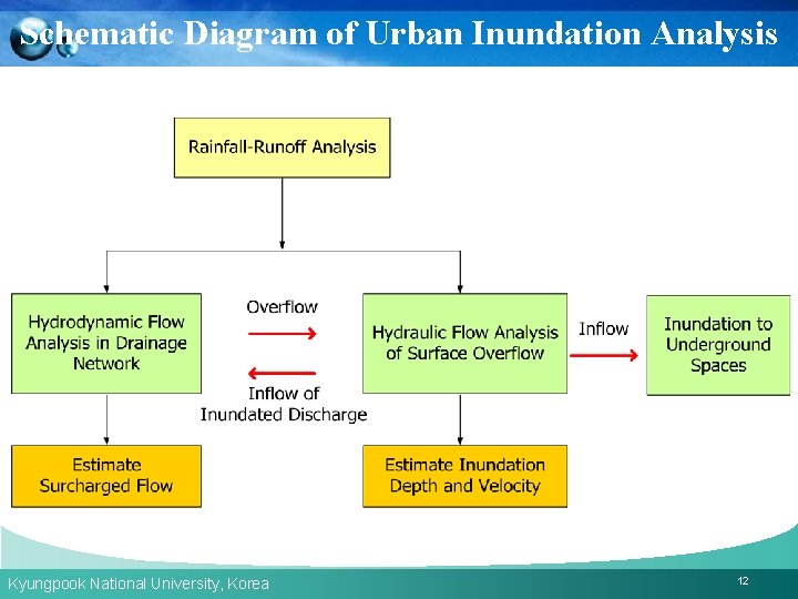 Schematic Diagram of Urban Inundation Analysis Kyungpook National University, Korea 12 