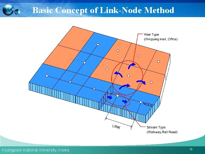 Basic Concept of Link-Node Method Kyungpook National University, Korea 13 