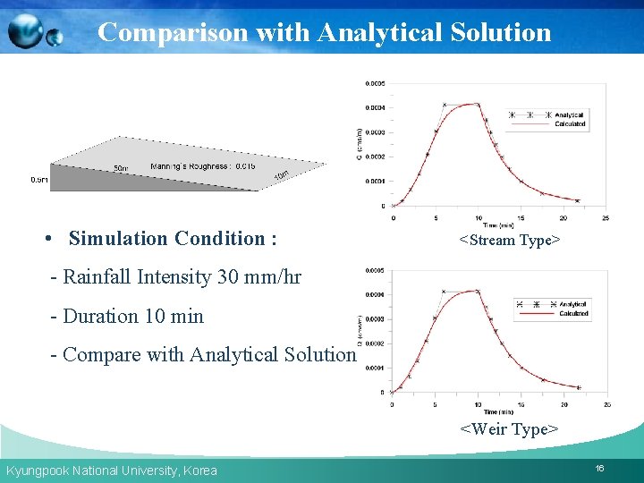 Comparison with Analytical Solution • Simulation Condition : <Stream Type> - Rainfall Intensity 30