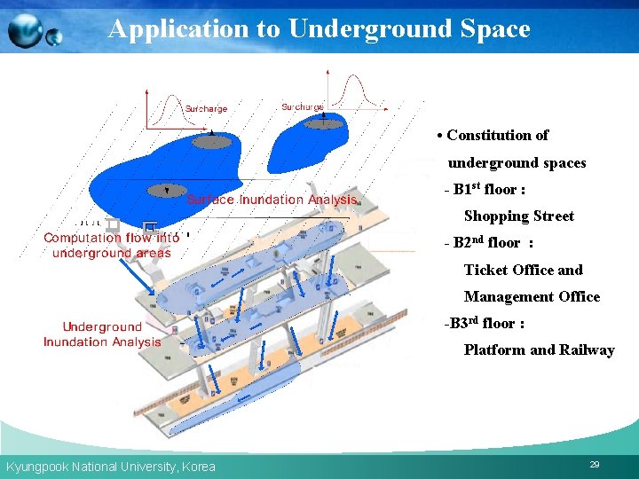 Application to Underground Space • Constitution of underground spaces - B 1 st floor