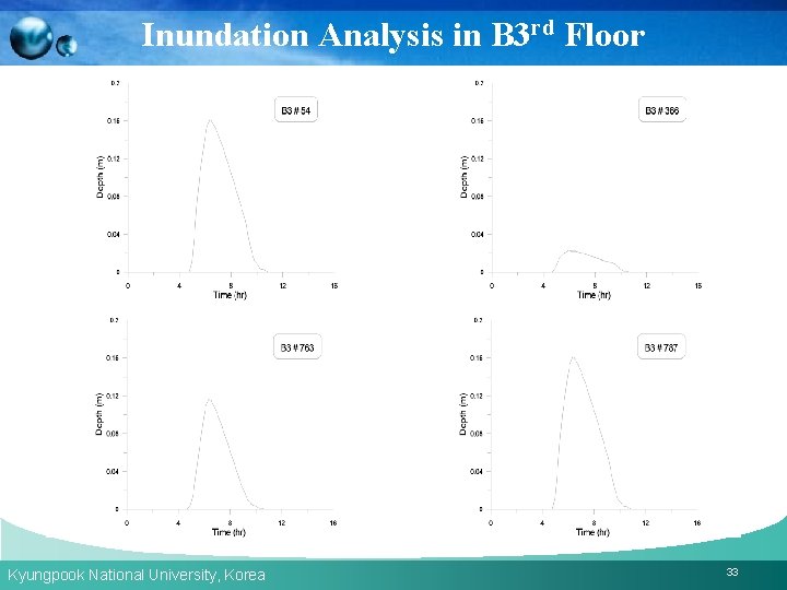 Inundation Analysis in B 3 rd Floor Kyungpook National University, Korea 33 