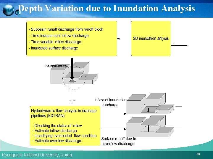 Depth Variation due to Inundation Analysis Kyungpook National University, Korea 38 