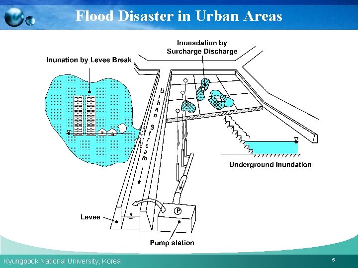 Flood Disaster in Urban Areas Kyungpook National University, Korea 5 