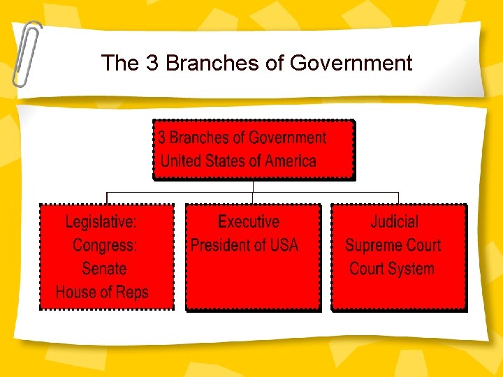 The 3 Branches of Government 