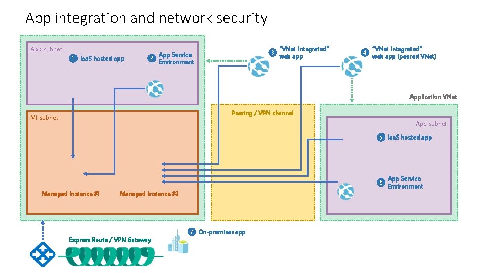 App integration and network security App subnet 1 Iaa. S hosted app 3 App