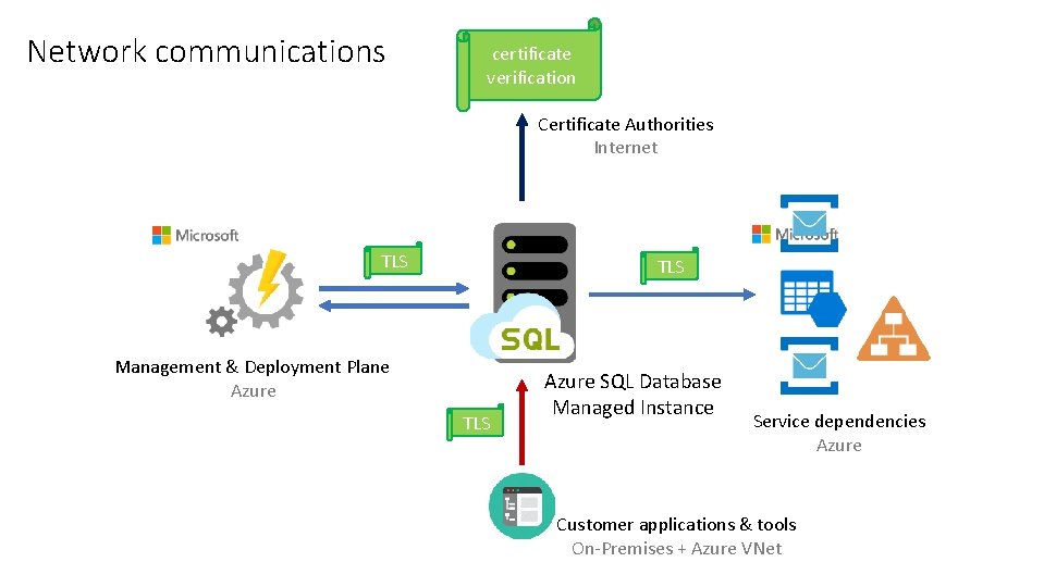 Network communications certificate verification Certificate Authorities Internet TLS Management & Deployment Plane Azure TLS