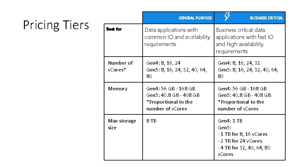 Pricing Tiers GENERAL PURPOSE BUSINESS CRITICAL Data applications with common IO and availability requirements