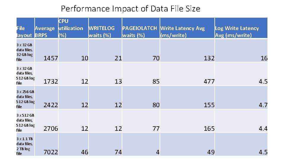 Performance Impact of Data File Size CPU File Average utilization WRITELOG layout BRPS (%)