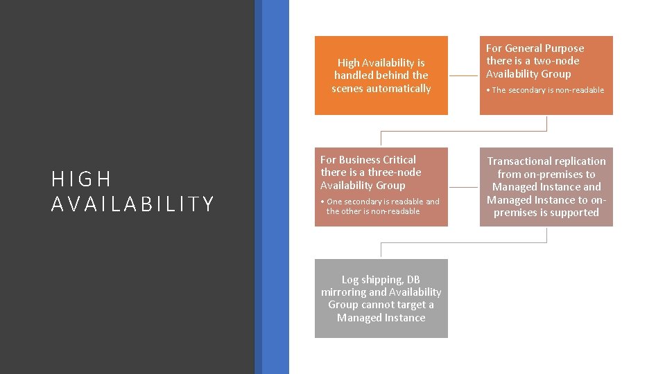 High Availability is handled behind the scenes automatically HIGH AVAILABILITY For Business Critical there