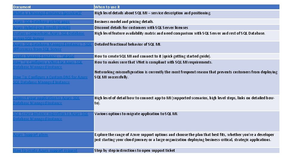 Document What is a Managed Instance (preview)? When to use it High level details