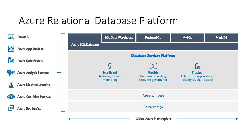 Azure Relational Database Platform Database Services Platform Intelligent Advisors, tuning, monitoring Flexible On-demand scaling,