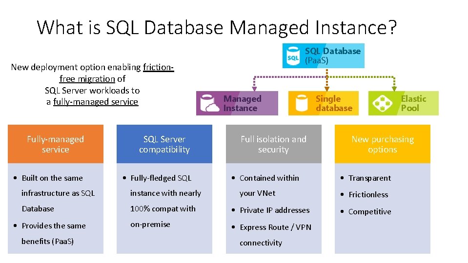 What is SQL Database Managed Instance? New deployment option enabling frictionfree migration of SQL