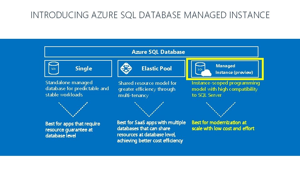 INTRODUCING AZURE SQL DATABASE MANAGED INSTANCE Azure SQL Database SQL Single Elastic Pool SQL