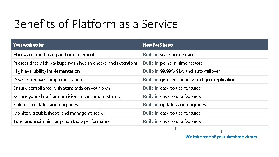 Benefits of Platform as a Service Your work so far How Paa. S helps