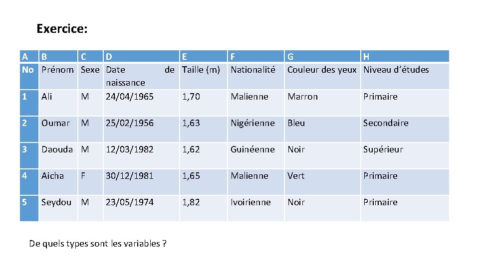 Exercice: A B C D No Prénom Sexe Date naissance 1 Ali M 24/04/1965