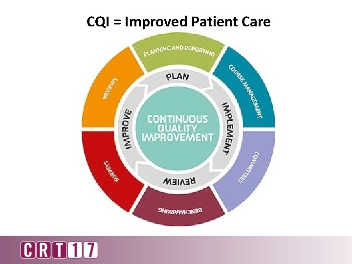 CQI = Improved Patient Care 