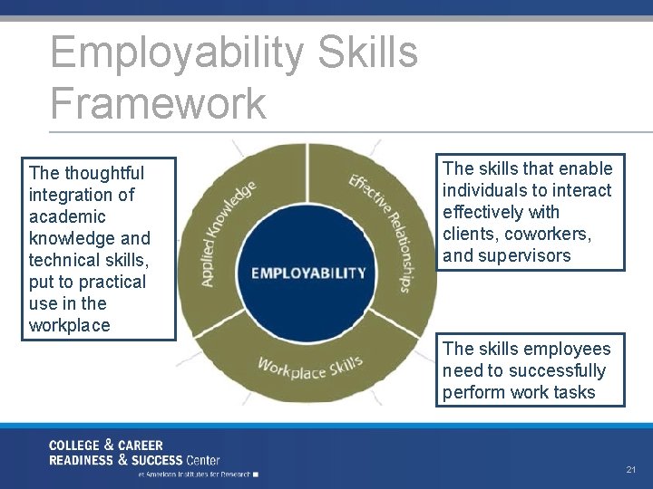 Employability Skills Framework The thoughtful integration of academic knowledge and technical skills, put to
