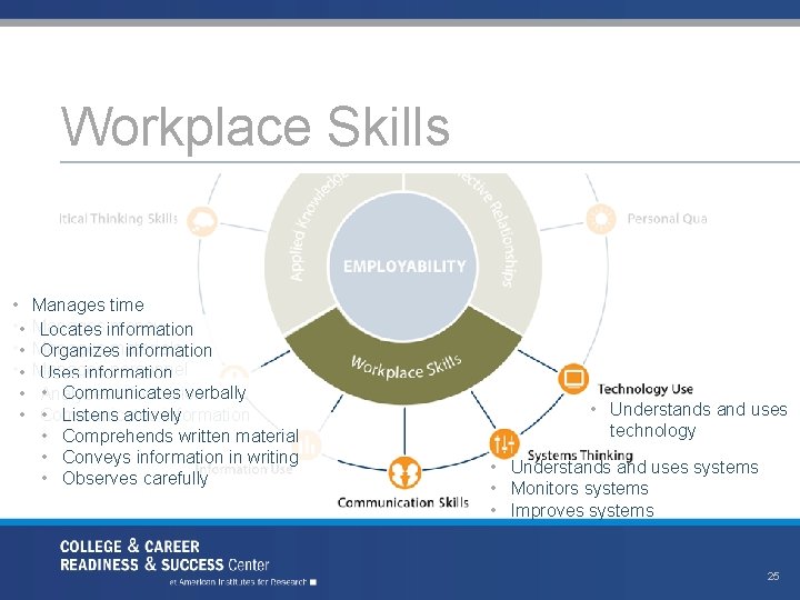 Workplace Skills • • • Manages time Manages money Locates information Manages materials Organizes