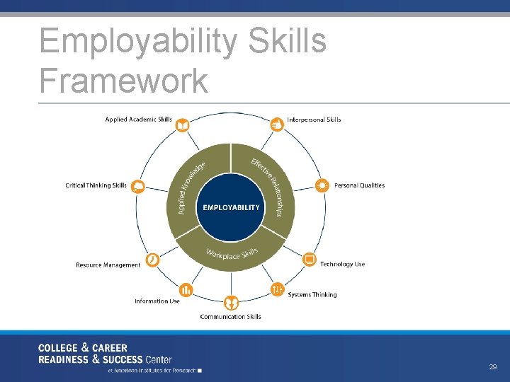 Employability Skills Framework 29 