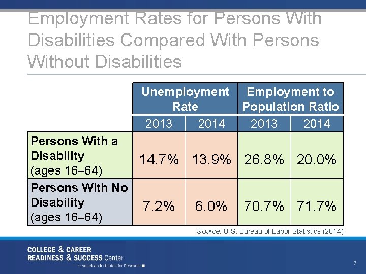 Employment Rates for Persons With Disabilities Compared With Persons Without Disabilities Unemployment Rate 2013