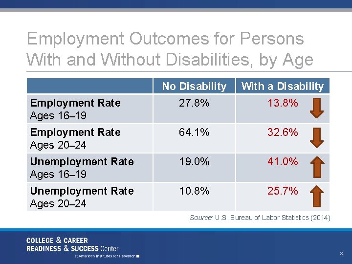 Employment Outcomes for Persons With and Without Disabilities, by Age No Disability With a