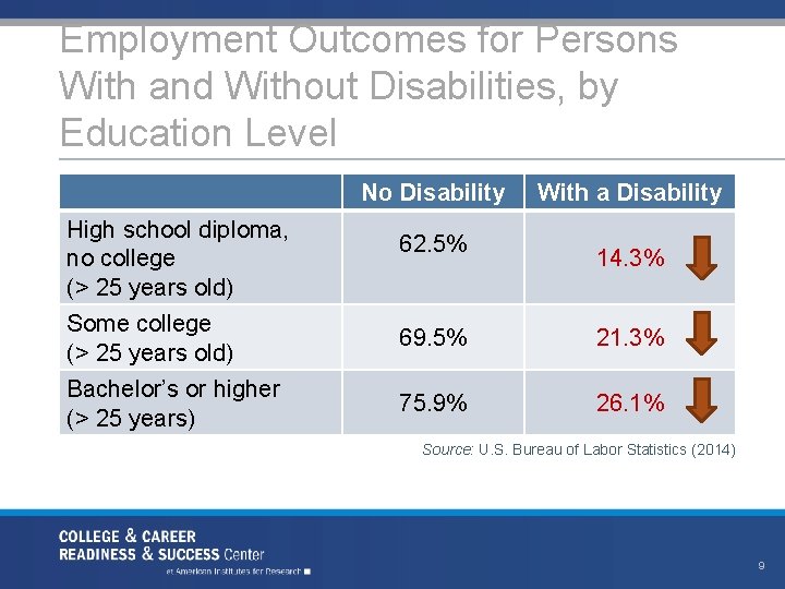 Employment Outcomes for Persons With and Without Disabilities, by Education Level No Disability High