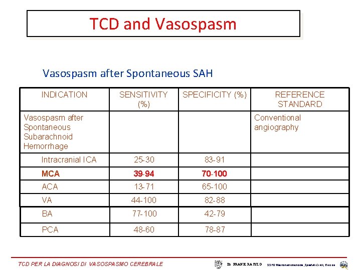 TCD and Vasospasm after Spontaneous SAH INDICATION SENSITIVITY (%) SPECIFICITY (%) Vasospasm after Spontaneous
