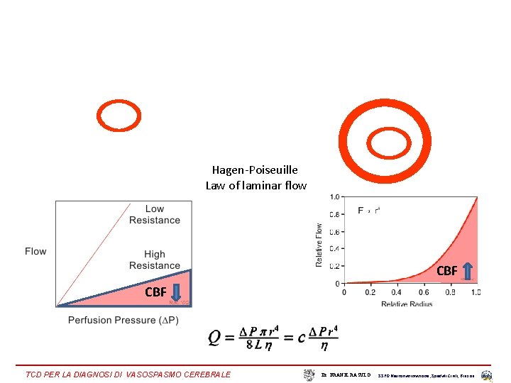 Hagen-Poiseuille Law of laminar flow CBF TCD PER LA DIAGNOSI DI VASOSPASMO CEREBRALE Dr.